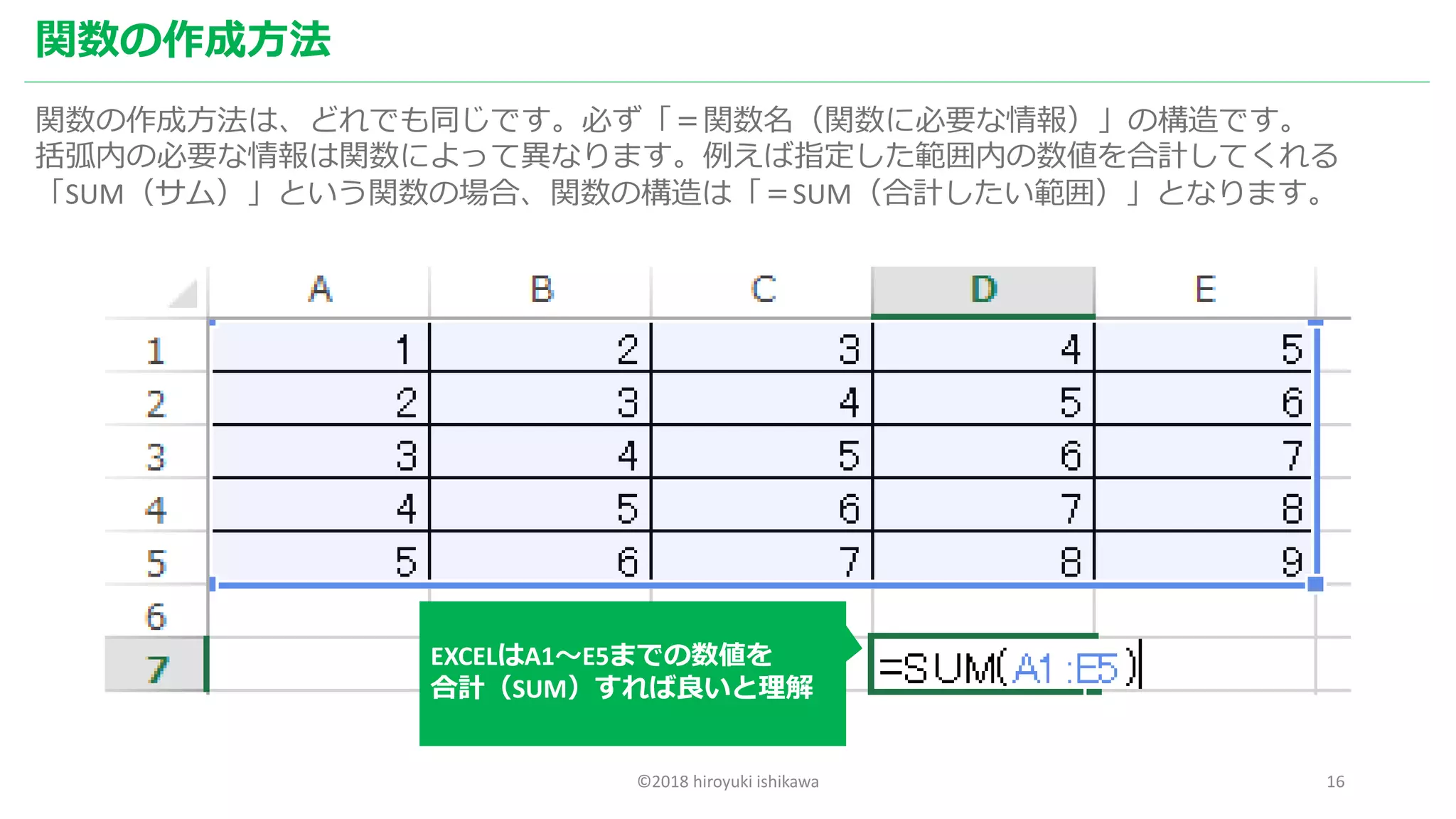 ©2018 hiroyuki ishikawa 16
関数の作成方法
関数の作成方法は、どれでも同じです。必ず「＝関数名（関数に必要な情報）」の構造です。
括弧内の必要な情報は関数によって異なります。例えば指定した範囲内の数値を合計してくれる
「SUM（サム）」という関数の場合、関数の構造は「＝SUM（合計したい範囲）」となります。
EXCELはA1～E5までの数値を
合計（SUM）すれば良いと理解
 