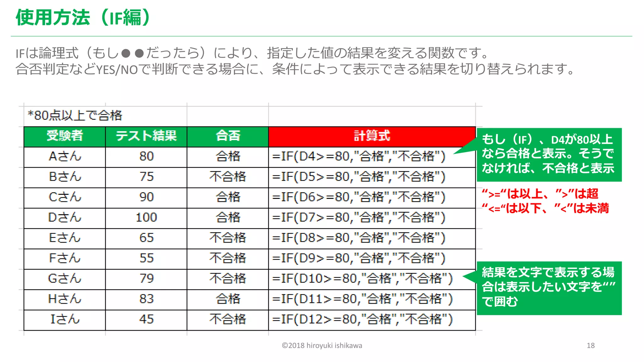 ©2018 hiroyuki ishikawa 18
使用方法（IF編）
IFは論理式（もし●●だったら）により、指定した値の結果を変える関数です。
合否判定などYES/NOで判断できる場合に、条件によって表示できる結果を切り替えられます。
“>=“は以上、”>”は超
“<=“は以下、”<”は未満
結果を文字で表示する場
合は表示したい文字を“”
で囲む
もし（IF）、D4が80以上
なら合格と表示。そうで
なければ、不合格と表示
 