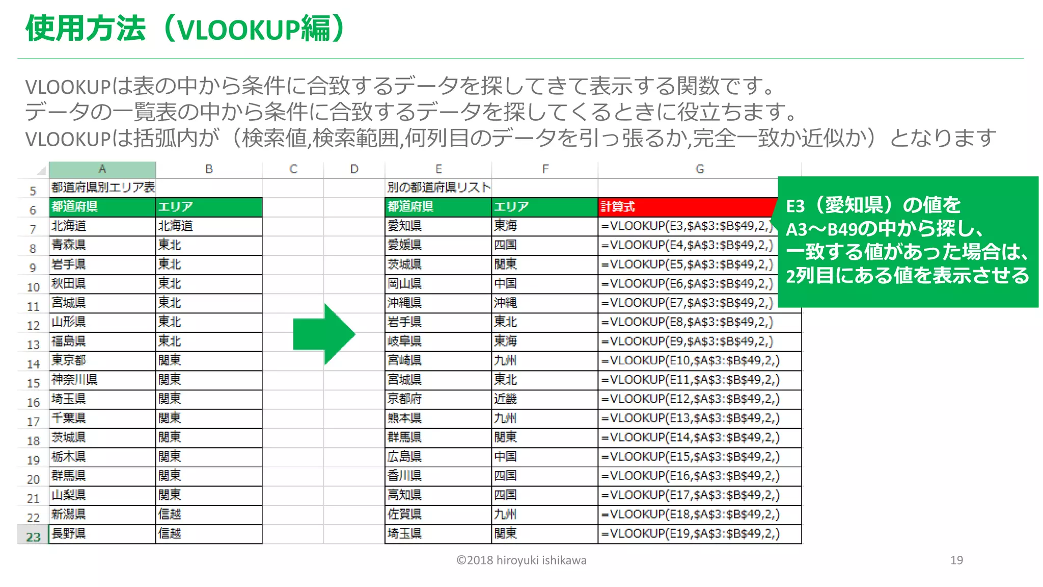 ©2018 hiroyuki ishikawa 19
使用方法（VLOOKUP編）
VLOOKUPは表の中から条件に合致するデータを探してきて表示する関数です。
データの一覧表の中から条件に合致するデータを探してくるときに役立ちます。
VLOOKUPは括弧内が（検索値,検索範囲,何列目のデータを引っ張るか,完全一致か近似か）となります
E3（愛知県）の値を
A3～B49の中から探し、
一致する値があった場合は、
2列目にある値を表示させる
 