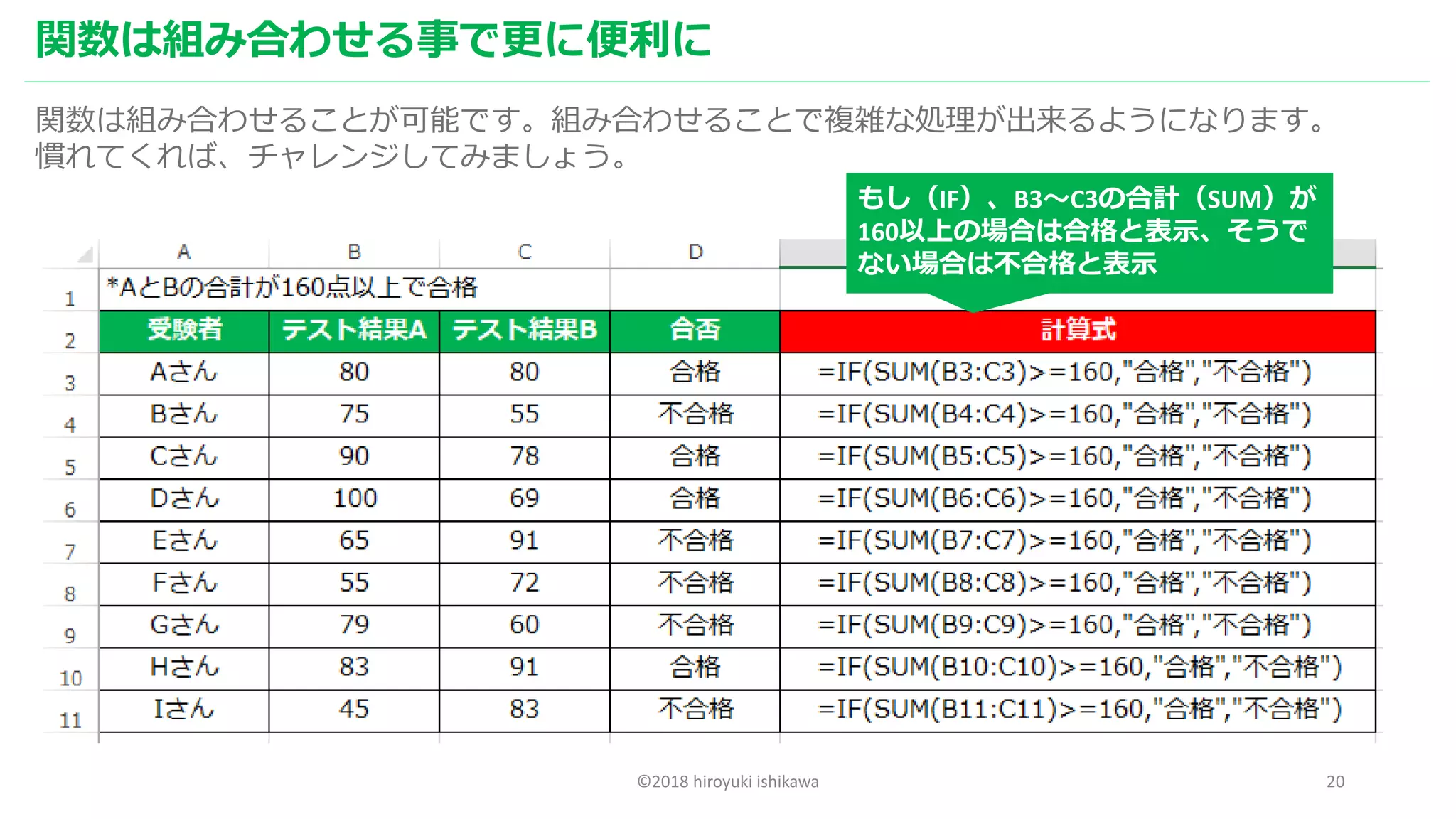 ©2018 hiroyuki ishikawa 20
関数は組み合わせる事で更に便利に
関数は組み合わせることが可能です。組み合わせることで複雑な処理が出来るようになります。
慣れてくれば、チャレンジしてみましょう。
もし（IF）、B3～C3の合計（SUM）が
160以上の場合は合格と表示、そうで
ない場合は不合格と表示
 