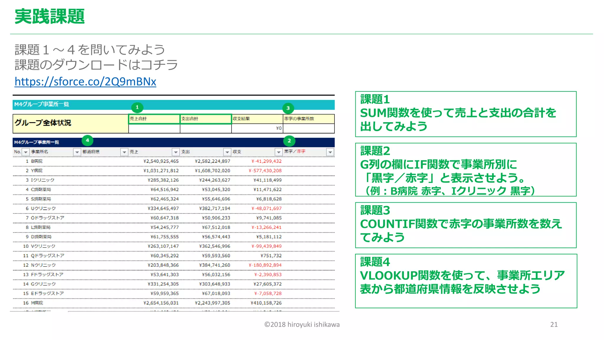 ©2018 hiroyuki ishikawa 21
実践課題
課題１～４を問いてみよう
課題のダウンロードはコチラ
https://sforce.co/2Q9mBNx
課題1
SUM関数を使って売上と支出の合計を
出してみよう
課題2
G列の欄にIF関数で事業所別に
「黒字／赤字」と表示させよう。
（例：B病院 赤字、Iクリニック 黒字）
課題3
COUNTIF関数で赤字の事業所数を数え
てみよう
課題4
VLOOKUP関数を使って、事業所エリア
表から都道府県情報を反映させよう
 