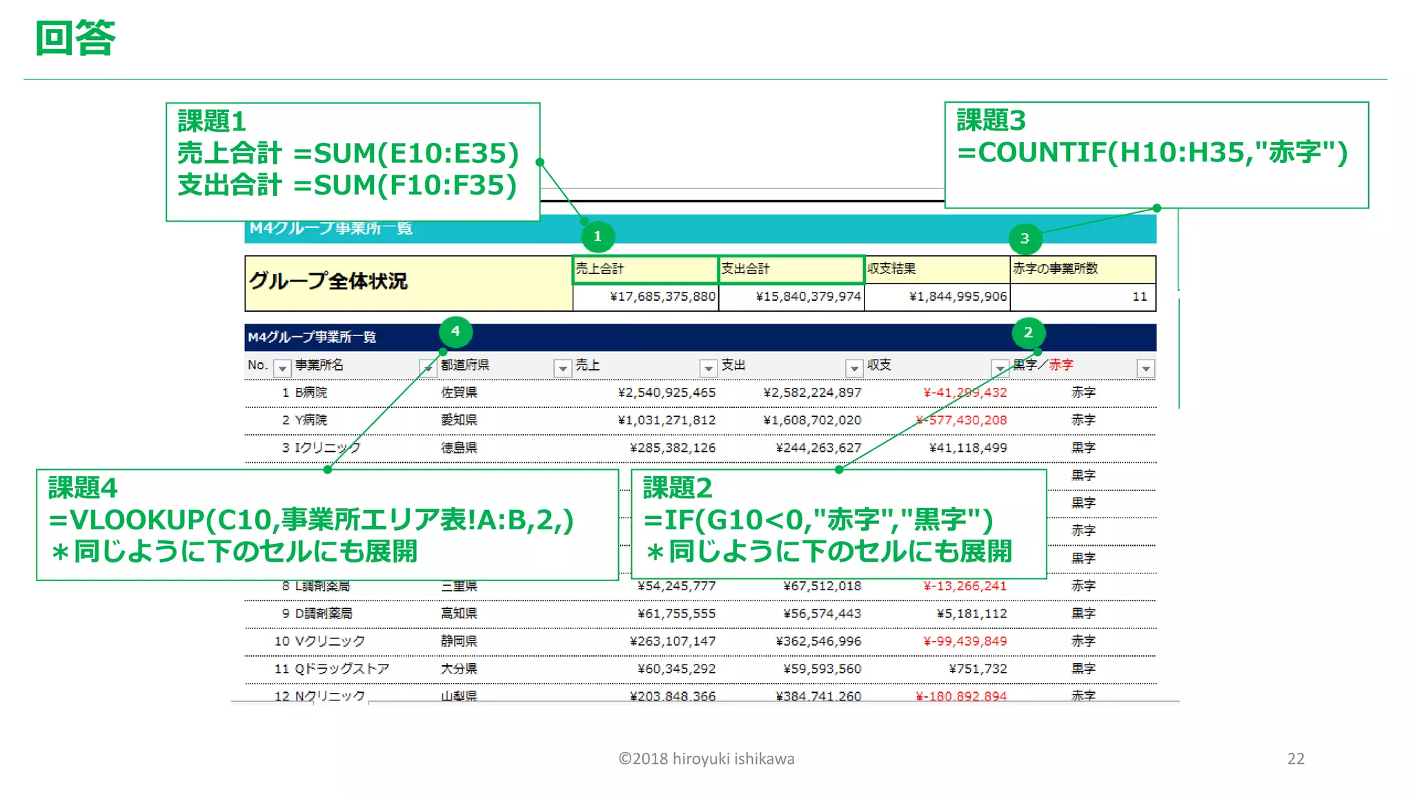 ©2018 hiroyuki ishikawa 22
回答
課題1
売上合計 =SUM(E10:E35)
支出合計 =SUM(F10:F35)
課題2
=IF(G10<0,"赤字","黒字")
＊同じように下のセルにも展開
課題3
=COUNTIF(H10:H35,"赤字")
課題4
=VLOOKUP(C10,事業所エリア表!A:B,2,)
＊同じように下のセルにも展開
 
