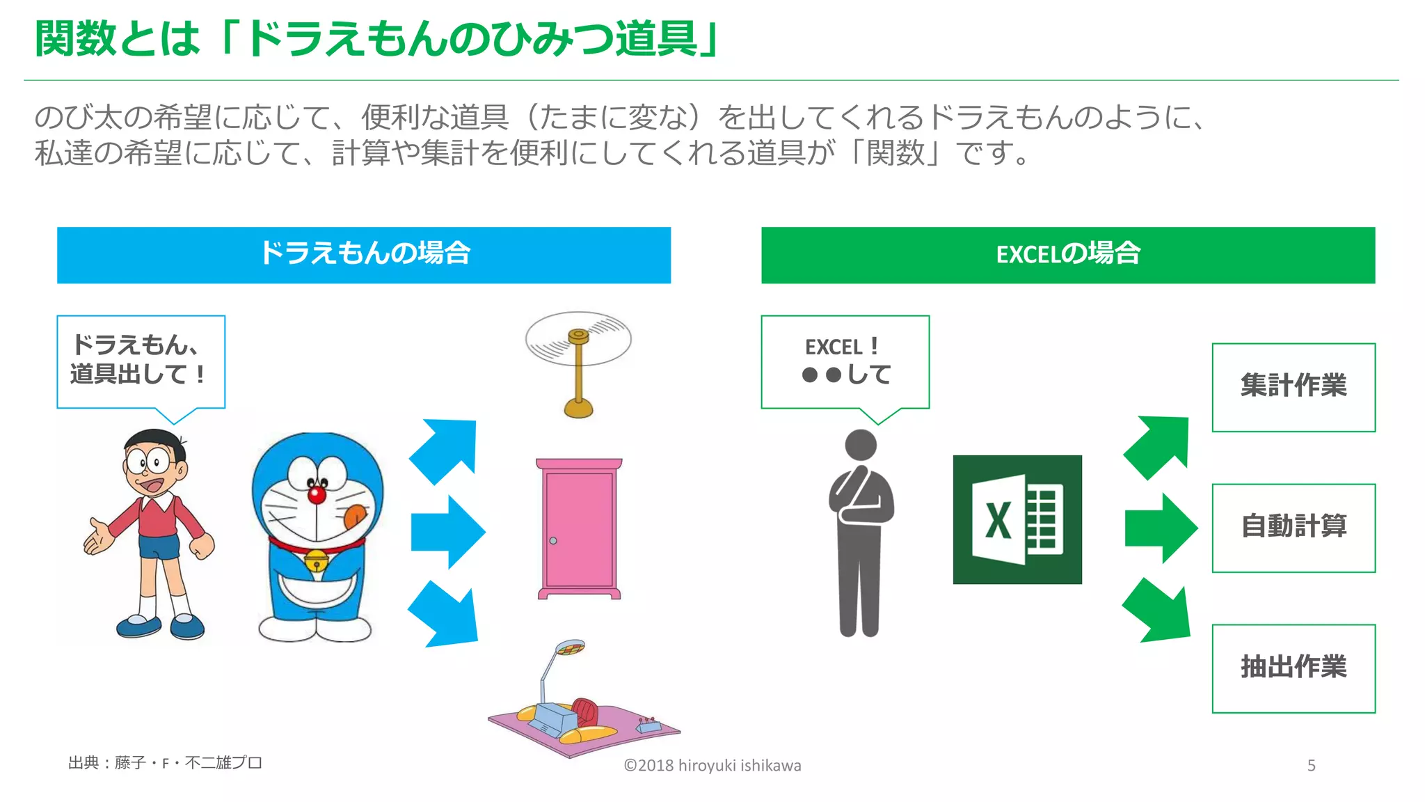 出典：藤子・F・不二雄プロ
ドラえもんの場合
ドラえもん、
道具出して！
©2018 hiroyuki ishikawa 5
関数とは「ドラえもんのひみつ道具」
のび太の希望に応じて、便利な道具（たまに変な）を出してくれるドラえもんのように、
私達の希望に応じて、計算や集計を便利にしてくれる道具が「関数」です。
EXCELの場合
EXCEL！
●●して
集計作業
自動計算
抽出作業
 