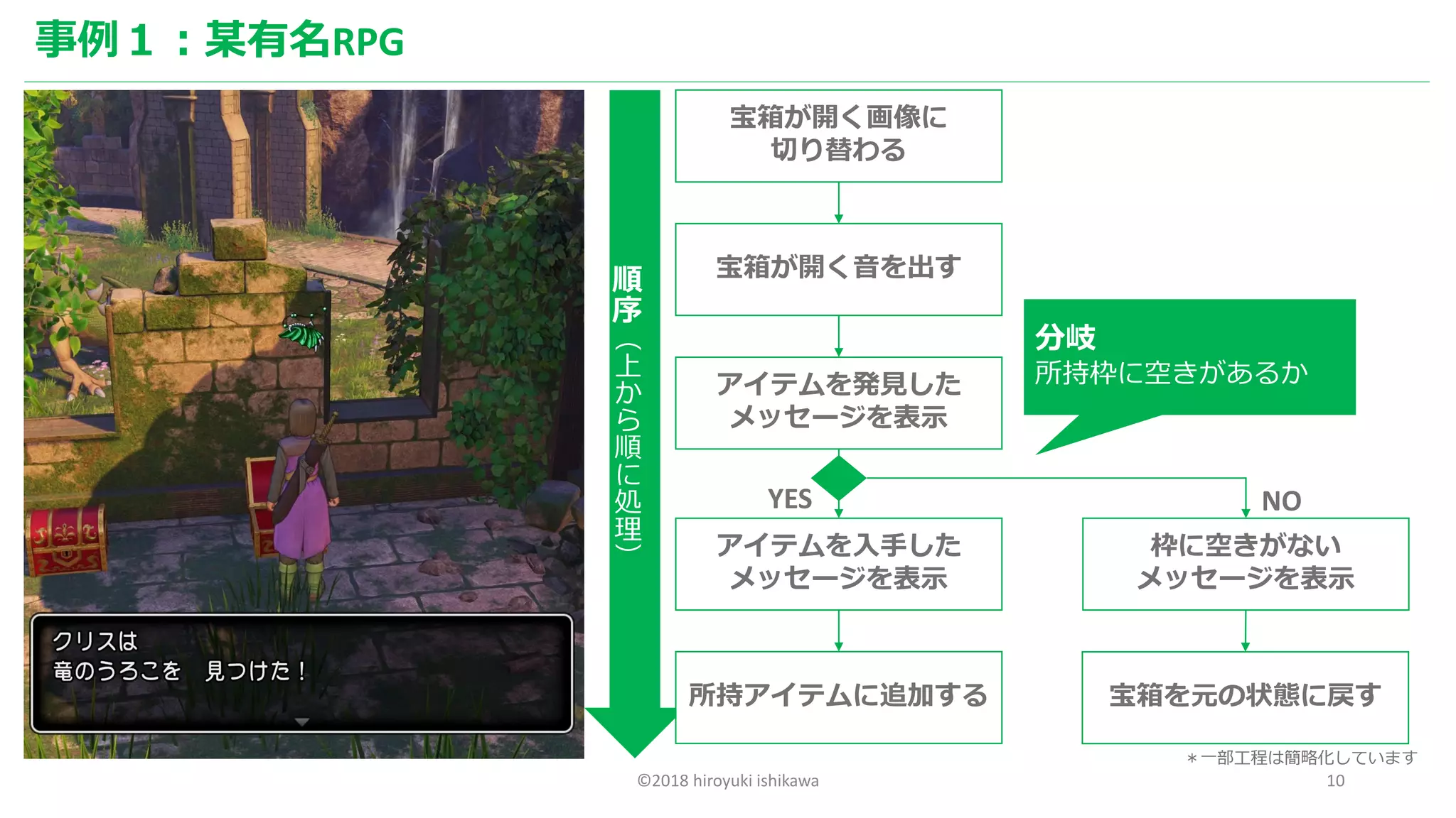 ©2018 hiroyuki ishikawa 10
事例１：某有名RPG
順
序
（
上
か
ら
順
に
処
理
）
宝箱が開く画像に
切り替わる
宝箱が開く音を出す
アイテムを発見した
メッセージを表示
アイテムを入手した
メッセージを表示
分岐
所持枠に空きがあるか
枠に空きがない
メッセージを表示
所持アイテムに追加する 宝箱を元の状態に戻す
NOYES
＊一部工程は簡略化しています
 