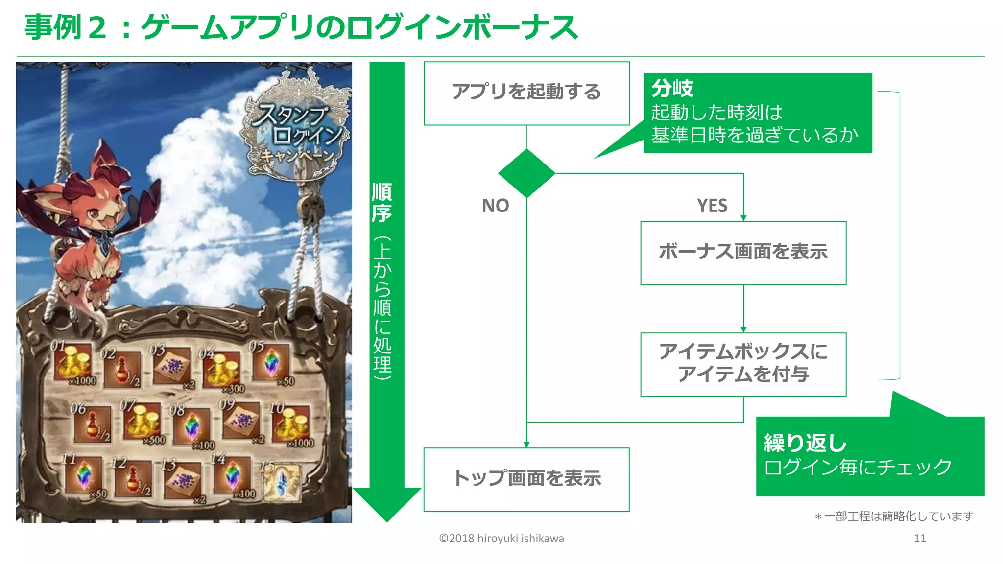 ©2018 hiroyuki ishikawa 11
事例２：ゲームアプリのログインボーナス
アプリを起動する
トップ画面を表示
ボーナス画面を表示
NO YES
分岐
起動した時刻は
基準日時を過ぎているか
順
序
（
上
か
ら
順
に
処
理
）
アイテムボックスに
アイテムを付与
繰り返し
ログイン毎にチェック
＊一部工程は簡略化しています
 