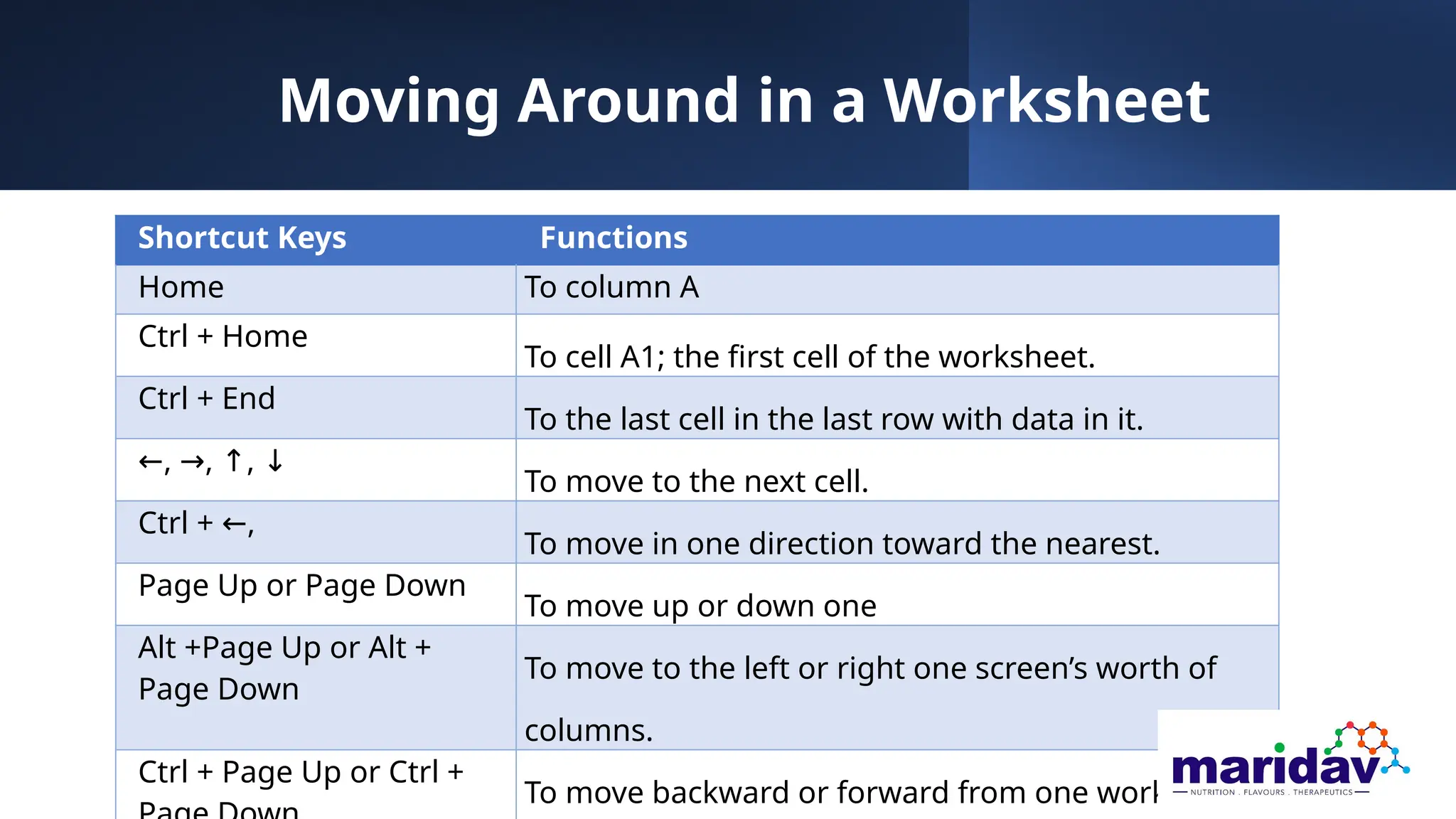Moving Around in a Worksheet
Shortcut Keys Functions
Home To column A
Ctrl + Home
To cell A1; the first cell of the worksheet.
Ctrl + End
To the last cell in the last row with data in it.
←, ,
→ ,
↑ ↓
To move to the next cell.
Ctrl + ,
←
To move in one direction toward the nearest.
Page Up or Page Down
To move up or down one
Alt +Page Up or Alt +
Page Down
To move to the left or right one screen’s worth of
columns.
Ctrl + Page Up or Ctrl +
To move backward or forward from one worksheet
 