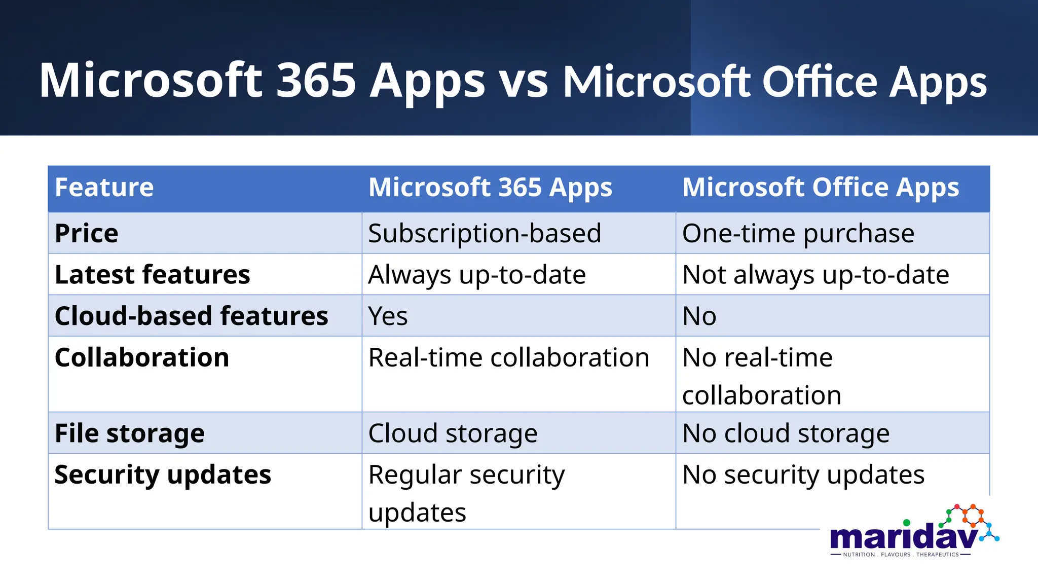 Microsoft 365 Apps vs Microsoft Office Apps
Feature Microsoft 365 Apps Microsoft Office Apps
Price Subscription-based One-time purchase
Latest features Always up-to-date Not always up-to-date
Cloud-based features Yes No
Collaboration Real-time collaboration No real-time
collaboration
File storage Cloud storage No cloud storage
Security updates Regular security
updates
No security updates
 