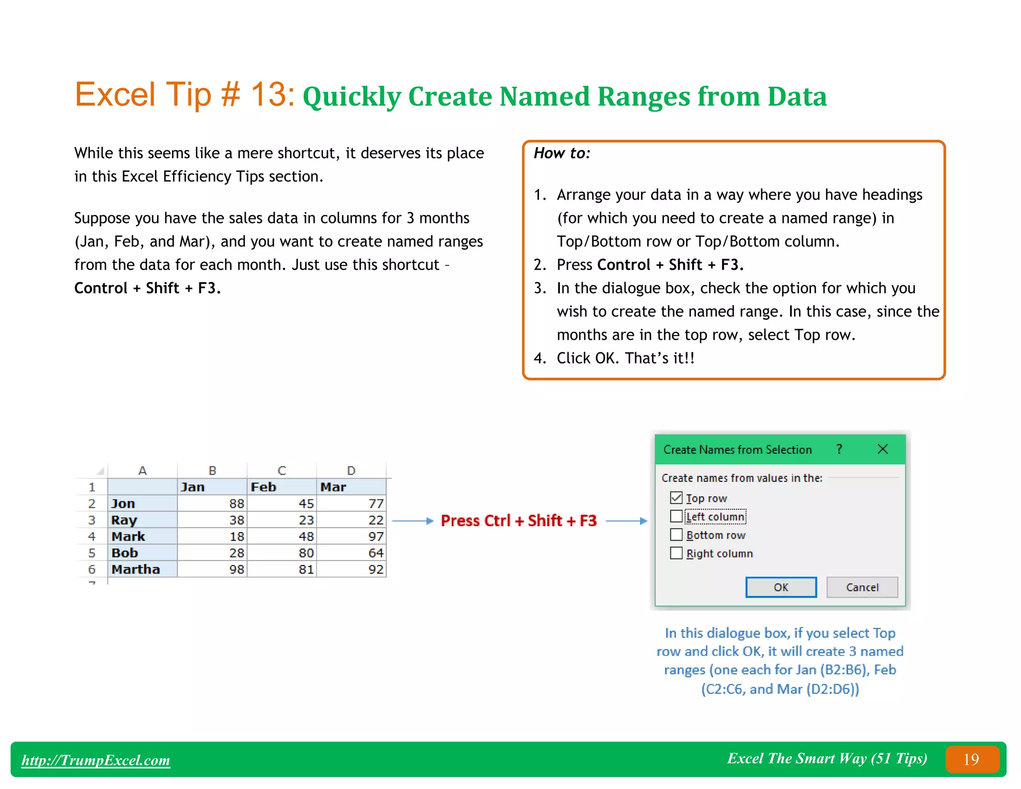 Excel The Smart Way (51 Tips) 19
http://TrumpExcel.com
Excel Tip # 13: Quickly Create Named Ranges from Data
While this seems like a mere shortcut, it deserves its place
in this Excel Efficiency Tips section.
Suppose you have the sales data in columns for 3 months
(Jan, Feb, and Mar), and you want to create named ranges
from the data for each month. Just use this shortcut –
Control + Shift + F3.
How to:
1. Arrange your data in a way where you have headings
(for which you need to create a named range) in
Top/Bottom row or Top/Bottom column.
2. Press Control + Shift + F3.
3. In the dialogue box, check the option for which you
wish to create the named range. In this case, since the
months are in the top row, select Top row.
4. Click OK. That’s it!!
 