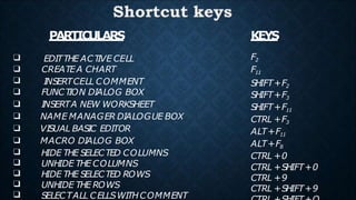 PARTICULARS
❑ EDITTHE ACT
IVE CELL
❑ CREATEA CHART
❑ INSERTCELL COMMENT
❑ FUNCT
ION DIALOG BOX
❑ INSERTA NEW WORKSHEET
❑ NAME MANAGER DIALOGUE BOX
❑ VISUAL BASIC EDITOR
❑ MACRO DIALOG BOX
❑ HIDE THE SELECTED COLUMNS
❑ UNHIDE THE COLUMNS
❑ HIDE THE SELECTED ROWS
❑ UNHIDE THE ROWS
❑ SELECTALL CELLSWITHCOMMENT
KEYS
F2
F11
SHIFT+F2
SHIFT+F3
SHIFT+F11
CTRL +F3
ALT+F11
ALT+F8
CTRL +0
CTRL +SHIFT+0
CTRL +9
CTRL +SHIFT+9
 