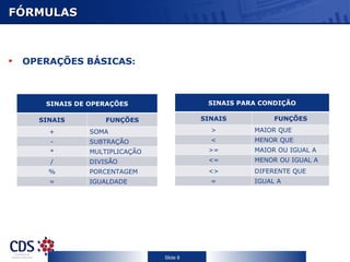 FÓRMULAS



 OPERAÇÕES BÁSICAS:



    SINAIS DE OPERAÇÕES                  SINAIS PARA CONDIÇÃO

   SINAIS         FUNÇÕES               SINAIS          FUNÇÕES

     +        SOMA                        >        MAIOR QUE
     -        SUBTRAÇÃO                   <        MENOR QUE
     *        MULTIPLICAÇÃO              >=        MAIOR OU IGUAL A
     /        DIVISÃO                    <=        MENOR OU IGUAL A
     %        PORCENTAGEM                <>        DIFERENTE QUE
     =        IGUALDADE                   =        IGUAL A




                              Slide 8
 