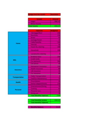 Budget fore the month       November

                           Income              Amount
                    wages                       2682.67
                    Bonus Income
                 Total Income                    2682.67

                            Expenses         Budgeted
                     Mortgage/Rent                   450
                    Electricity                      150
                    Water                             45
                    Garbage/Sewer                     25
                    Cable/Satellite                  100
    Home
                    Internet                          50
                    Food/ dry cleaning               200
                    Household                       200

                    Laundry/dry cleaning                0
                    Students Ioans                  250
                    Credit Cards                      0
Bills
                    Car payments                    300
                    Cell phone                       45
                    Homewne's Insurance             150
                    Health Insurance                 89
  Insurance
                    Life Insurance                   35
                    Car Insurance                    80
                    Public Transportation             0
Transportation
                    Fuel/Car Maintenance             75
                    Prescriptions                    35
    Health
                    Doctor'sAppointments            150
                                                    150
                    Entertainment/Dining             70
                    Clothing                         65
   Personal
                    Personal Care                    15
                    Dining out                       70
                    Total Monthly Expenses         2799

                    Total Monthly Income         2682.67
                    Total Monthly Expenses

                    Monthly Balance:               33.67
 