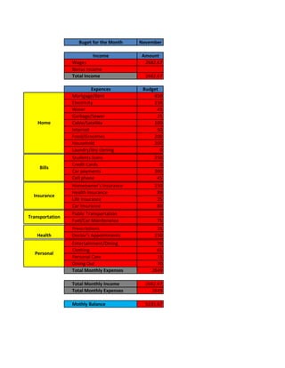 Buget for the Month   November

                          Income          Amount
                 Wages                     2682.67
                 Bonus Income
                 Total Income               2682.67

                           Expences        Budget
                 Mortgage/Rent                 450
                 Electricity                   150
                 Water                           45
                 Garbage/Sewer                   25
    Home         Cable/Satellite               100
                 Internet                        50
                 Food/Groceries                200
                 Household                     200
                 Laundry/dry clening              0
                 Students loans                250
                 Credit Cards                    0
     Bills
                 Car payments                  300
                 Cell phone                     45
                 Homeowner's Insurance         150
                 Health Insurance               89
  Insurance
                 Life Insurance                 35
                 Car Insurance                  80
                 Public Transportation           0
Transportation
                 Fuel/Car Maintenance           75
                 Prescriptions                  35
   Health        Doctor's Appointments         150
                 Entertainment/Dining           70
                 Clothing                       65
  Personal
                 Personal Care                  15
                 Dining Out                     70
                 Total Monthly Expenses       2649

                 Total Monthly Income       2682.67
                 Total Monthly Expenses       2649

                 Mothly Balance             5331.67
 