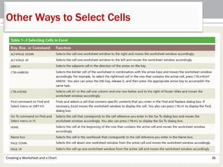 Creating a Worksheet and a Chart 36
Other Ways to Select Cells
 