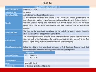 Page 13
REQUEST FOR NEW WORKBOOK
Date Submitted: February 15, 2016
Submitted By: Mr. Obeng
Worksheet Title: Asare Consortium Second Quarter Sales
Needs:
An easy-to-read worksheet that shows Asare Consortium’ second quarter sales for
each of our sales regions in which we operate (Upper East, Ashanti, Eastern, Northern,
Western, Greater Accra). The worksheet also should include total sales for each
region, total sales for each product type, and total company sales for the second
quarter.
Source of Data:
The data for the worksheet is available for the end of the second quarter from the
chief financial officer (CFO) of Asare Consortium.
Calculations:
The following calculations must be made for the worksheet: (a) total second quarter
sales for each of the five regions; (b) total second quarter sales for each of the five
product types; and (c) total second quarter sales for the company.
Chart Requirements: Below the data in the worksheet, construct a 3-D Clustered Column chart that
compares the total sales for each region within each type of product.
Approvals
Approval Status: X Approved
Rejected
Approved By:
Date: March 20, 2016
Assigned To: K. Oppong, Spreadsheet Specialist
 
