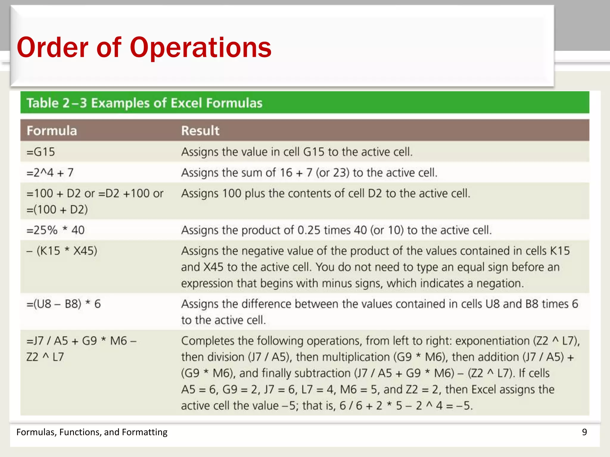 Formulas, Functions, and Formatting 9
Order of Operations
 