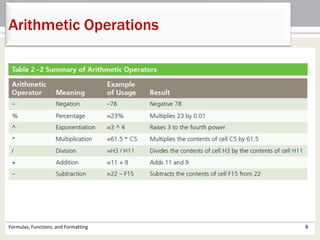 Formulas, Functions, and Formatting 8
Arithmetic Operations
 