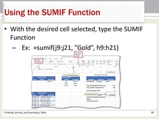 Creating, Sorting, and Querying a Table 38
Using the SUMIF Function
• With the desired cell selected, type the SUMIF
Function
– Ex: =sumif(j9:j21, ”Gold”, h9:h21)
 