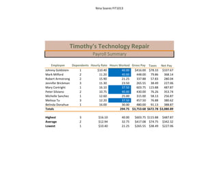 Nina Soares FIT1013
Employee Dependents Hourly Rate Hours Worked Gross Pay Taxes Net Pay
Johnny Goldstein 1 $10.40 40.00 $416.00 $78.33 $337.67
Mark Milford 2 11.20 40.00 448.00 79.86 368.14
Robert Armstrong 2 15.90 21.25 337.88 57.83 280.04
Jennifer Brickman 3 11.30 23.50 265.55 38.49 227.06
Mary Cortright 1 16.10 37.50 603.75 115.88 487.87
Peter Silviano 2 10.75 40.00 430.00 76.26 353.74
Michelle Sanchez 1 12.60 25.00 315.00 58.13 256.87
Melissa Tu 3 12.20 37.50 457.50 76.88 380.62
Belinda Donahue 1 16.00 30.00 480.00 91.13 388.87
Totals 294.75 $3,753.68 $672.78 $3,080.89
Highest 3 $16.10 40.00 $603.75 $115.88 $487.87
Average 2 $12.94 32.75 $417.08 $74.75 $342.32
Lowest 1 $10.40 21.25 $265.55 $38.49 $227.06
Timothy's Technology Repair
Payroll Summary
