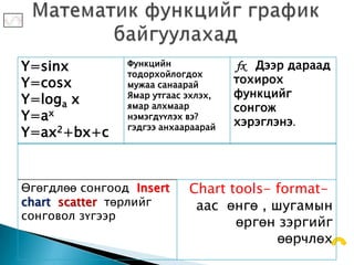 Y=sinx          Функцийн
                тодорхойлогдох
                                     fx Дээр дараад
Y=cosx          мужаа санаарай
                                     тохирох
                Ямар утгаас эхлэх,   функцийг
Y=loga x        ямар алхмаар         сонгож
Y=ax            нэмэгдүүлэх вэ?
                                     хэрэглэнэ.
                гэдгээ анхаараарай
Y=ax2+bx+c



Өгөгдлөө сонгоод Insert     Chart tools- format-
chart scatter төрлийг        аас өнгө , шугамын
сонговол зүгээр
                                   өргөн зэргийг
                                         өөрчлөх
 