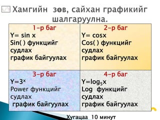1-р баг             2-р баг
Y= sin x            Y= cosx
Sin( ) функцийг     Cos( ) функцийг
судлах              судлах
график байгуулах    график байгуулах

      3-р баг              4-р баг
Y=3x                Y=log5x
Power функцийг      Log функцийг
судлах              судлах
 график байгуулах   график байгуулах

                Хугацаа 10 минут
 