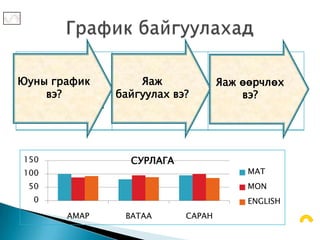 Өгөгдөл                 Дараа нь энэхүү       Графикийг өөрчлөх
Эхлээд график           өгөгдлөө              Chart tools- design
байгуулахад             идэвхижүүлэх замаар   Хэлбэрийг өөрчлөх
Юуны график
шаардлагатай
                              Яаж
                        тэмдэглээд INSERT-     Яаж өөрчлөх
                                              Chart type
      вэ?
өгөгдлийг               байгуулах вэ?
                        CHART хэрэгслийг              вэ?
                                              Байрлалыг өөрчлөх
хүснэгтээр бэлтгэнэ .   дарна.                Move chart location




 150                       СУРЛАГА
 100                                                  MAT
  50                                                  MON
   0                                                  ENGLISH
           AMAP           BATAA        CAPAH
 
