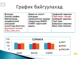 Өгөгдөл                 Дараа нь энэхүү       Графикийг өөрчлөх
Эхлээд график           өгөгдлөө              Chart tools- design
байгуулахад             идэвхижүүлэх замаар   Хэлбэрийг өөрчлөх
шаардлагатай            тэмдэглээд INSERT-    Chart type
өгөгдлийг               CHART хэрэгслийг      Байрлалыг өөрчлөх
хүснэгтээр бэлтгэнэ .   дарна.                Move chart location
функцийн томъёо
Х ба у ийн утга



 150                       СУРЛАГА
 100                                                  MAT
  50                                                  MON
   0                                                  ENGLISH
           AMAP           BATAA        CAPAH
 