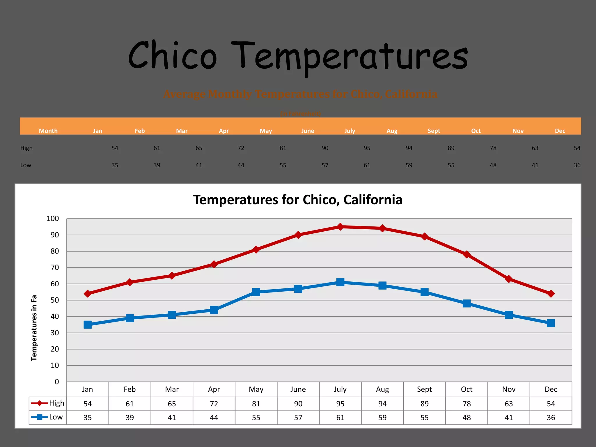 Chico Temperatures
                                                                  Average Monthly Temperatures for Chico, California
                                                                                                       (in Fahrenheit)

                        Month          Jan             Feb          Mar             Apr          May          June                 July          Aug          Sept             Oct          Nov          Dec

High                                         54              61           65              72           81                90               95           94            89              78           63           54

Low                                          35              39           41              44           55                57               61           59            55              48           41           36




                                                                          Temperatures for Chico, California
                         100
                           90
                           80
                           70
                           60
   Temperatures in Fa




                           50
                           40
                           30
                           20
                           10
                            0
                                 Jan              Feb             Mar          Apr             May          June              July             Aug          Sept          Oct             Nov          Dec
                          High   54               61              65           72              81           90                95               94           89            78              63           54
                          Low    35               39              41           44              55           57                61               59           55            48              41           36
 