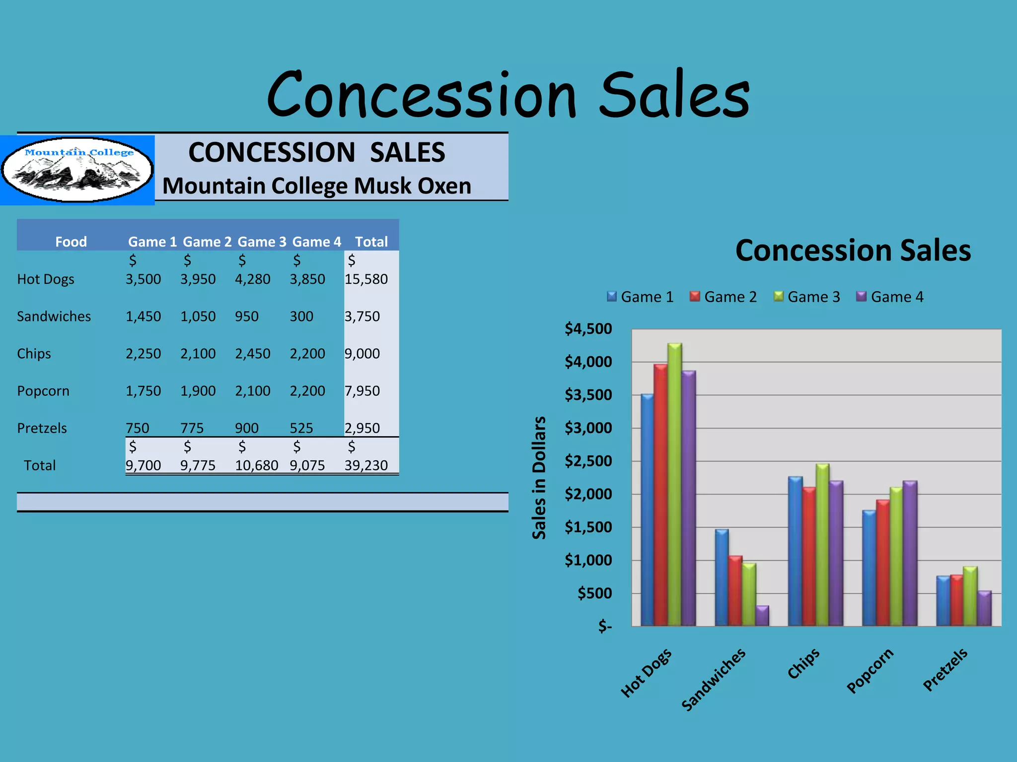 Concession Sales
                         CONCESSION SALES
                       Mountain College Musk Oxen

        Food   Game 1 Game 2 Game 3 Game 4 Total
               $      $      $      $     $                                                      Concession Sales
Hot Dogs       3,500 3,950 4,280 3,850 15,580
                                                                                     Game 1   Game 2   Game 3   Game 4
Sandwiches     1,450    1,050   950     300     3,750
                                                                            $4,500
Chips          2,250    2,100   2,450   2,200   9,000
                                                                            $4,000
Popcorn        1,750    1,900   2,100   2,200   7,950                       $3,500




                                                         Sales in Dollars
Pretzels       750      775     900    525      2,950                       $3,000
               $        $       $      $        $
 Total         9,700    9,775   10,680 9,075    39,230                      $2,500
                                                                            $2,000
                                                                            $1,500
                                                                            $1,000
                                                                             $500
                                                                                $-
 