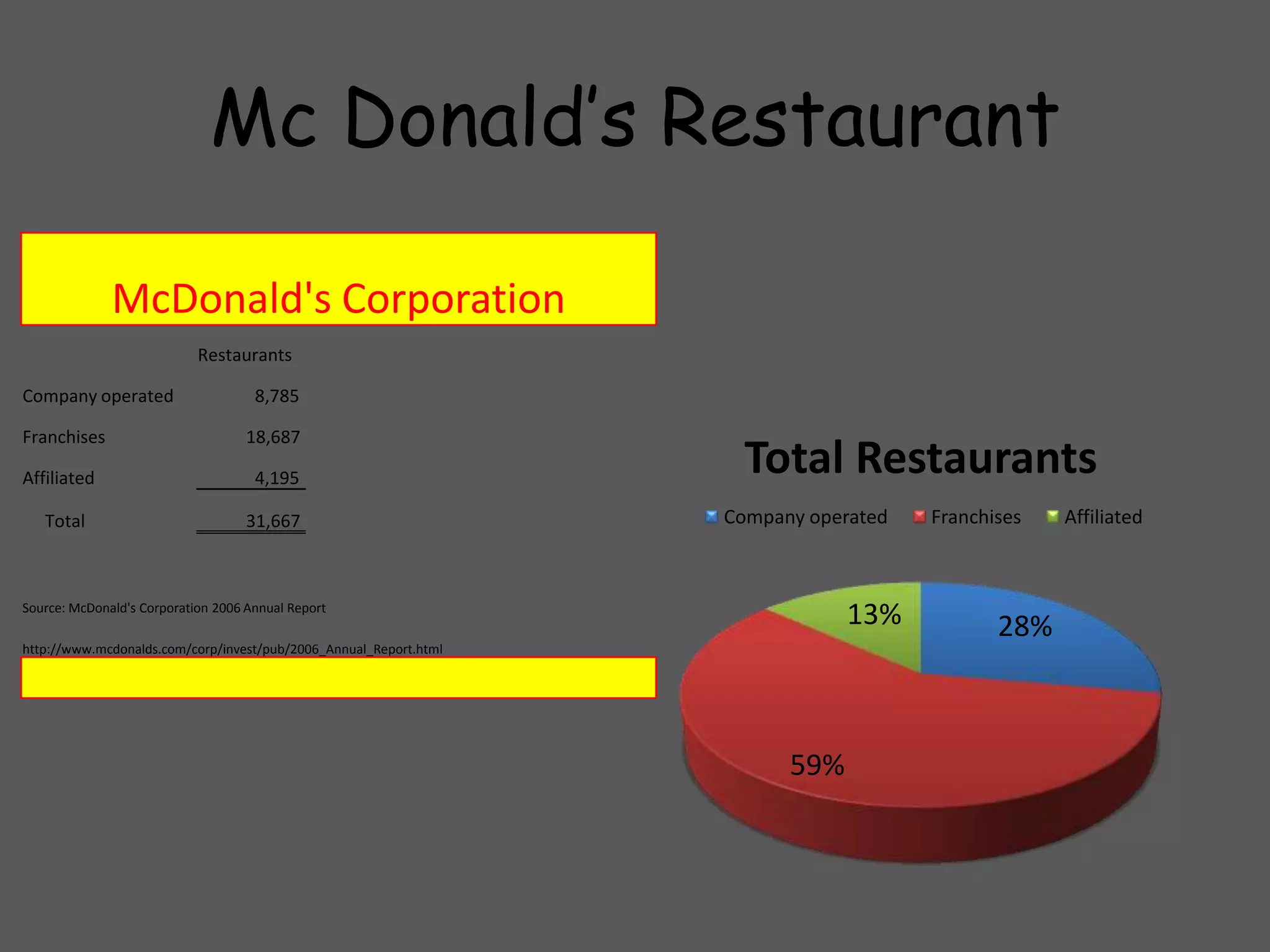 Mc Donald’s Restaurant

              McDonald's Corporation
                            Restaurants

Company operated                     8,785

Franchises                          18,687

Affiliated                           4,195
                                                                     Total Restaurants
   Total                            31,667                         Company operated   Franchises   Affiliated



Source: McDonald's Corporation 2006 Annual Report
                                                                               13%           28%
http://www.mcdonalds.com/corp/invest/pub/2006_Annual_Report.html




                                                                         59%
 
