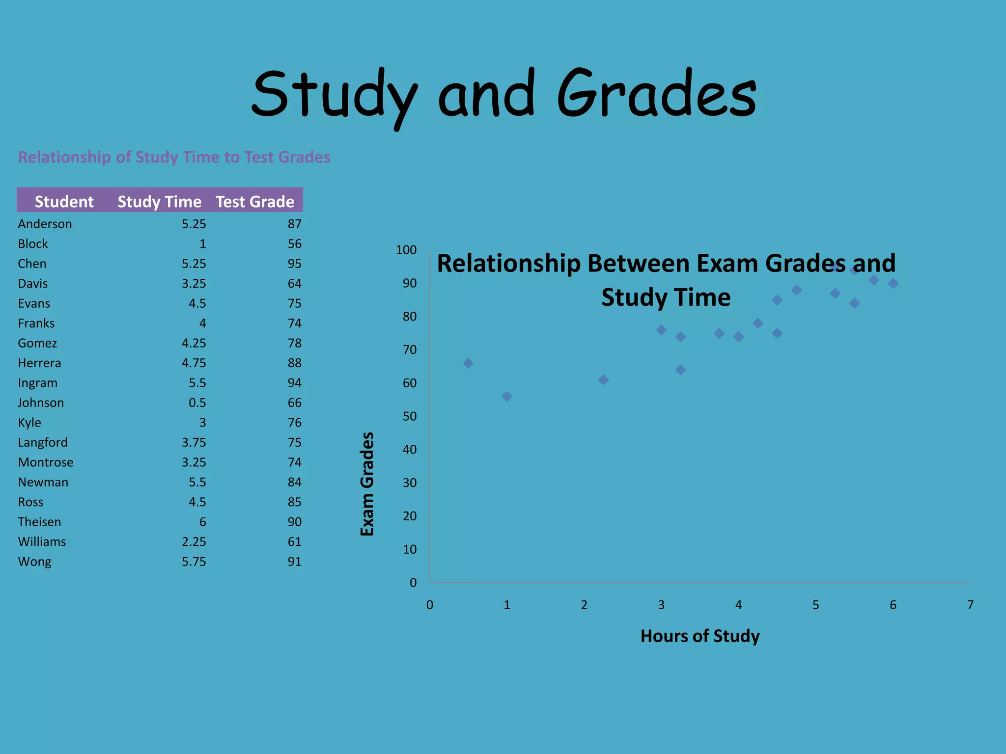 Study and Grades
Relationship of Study Time to Test Grades

  Student    Study Time Test Grade
Anderson             5.25          87
Block                   1          56                     100
Chen                 5.25          95                               Relationship Between Exam Grades and
Davis                3.25          64                      90
Evans                 4.5          75                                             Study Time
Franks                  4          74                      80
Gomez                4.25          78                      70
Herrera              4.75          88
Ingram                5.5          94                      60
Johnson               0.5          66
Kyle                    3          76                      50
                                            Exam Grades


Langford             3.75          75
                                                           40
Montrose             3.25          74
Newman                5.5          84                      30
Ross                  4.5          85
Theisen                 6          90                      20
Williams             2.25          61
                                                           10
Wong                 5.75          91
                                                            0
                                                                0        1     2     3        4     5   6   7

                                                                                   Hours of Study
 