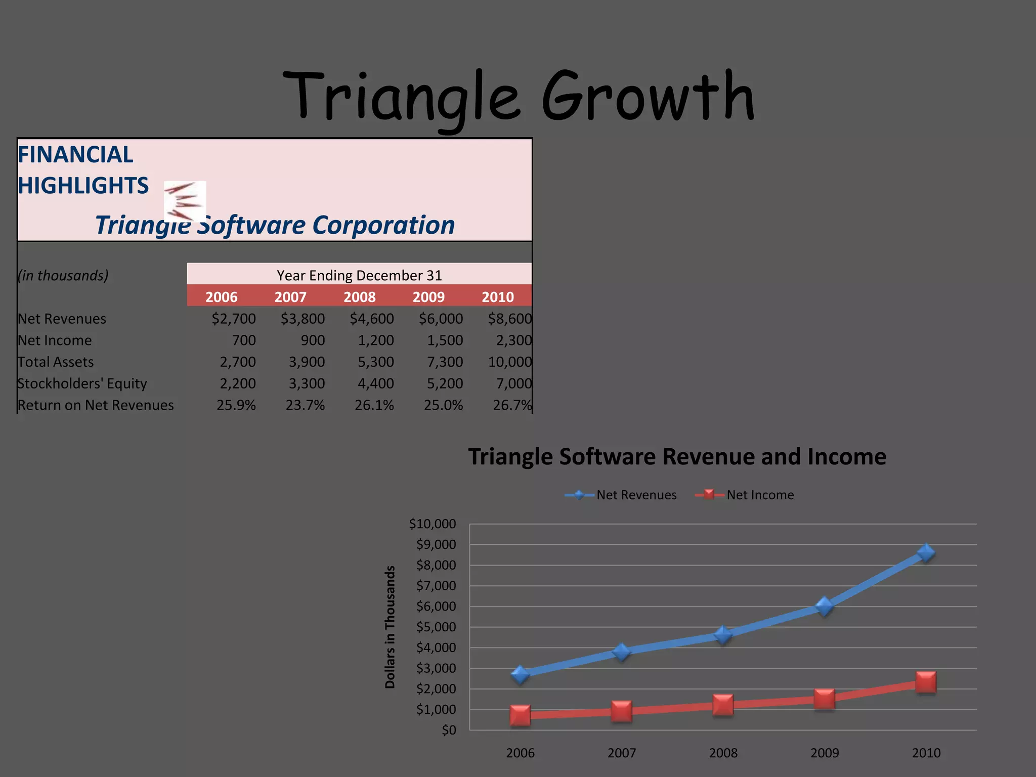 Triangle Growth
FINANCIAL
HIGHLIGHTS
           Triangle Software Corporation
(in thousands)                     Year Ending December 31
                         2006      2007      2008    2009                           2010
Net Revenues              $2,700    $3,800    $4,600  $6,000                         $8,600
Net Income                   700       900     1,200    1,500                         2,300
Total Assets               2,700     3,900     5,300    7,300                        10,000
Stockholders' Equity       2,200     3,300     4,400    5,200                         7,000
Return on Net Revenues     25.9%     23.7%     26.1%   25.0%                          26.7%


                                                                                   Triangle Software Revenue and Income
                                                                                              Net Revenues     Net Income

                                                                         $10,000
                                                                          $9,000
                                                                          $8,000
                                                  Dollars in Thousands




                                                                          $7,000
                                                                          $6,000
                                                                          $5,000
                                                                          $4,000
                                                                          $3,000
                                                                          $2,000
                                                                          $1,000
                                                                              $0
                                                                                       2006    2007          2008           2009   2010
 