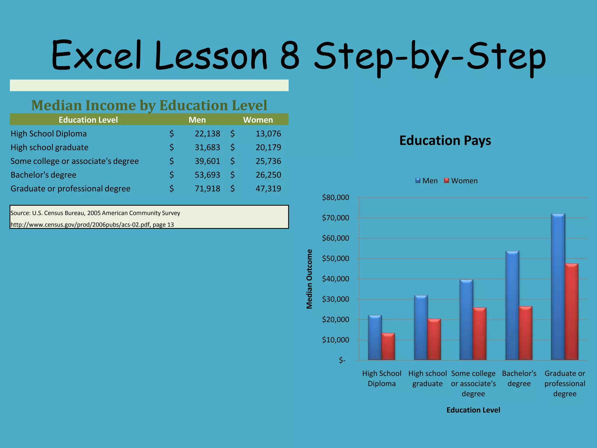 Excel Lesson 8 Step-by-Step
      Median Income by Education Level
             Education Level                                 Men           Women
High School Diploma                                   $       22,138   $     13,076
High school graduate                                  $       31,683   $     20,179
                                                                                                                          Education Pays
Some college or associate's degree                    $       39,601   $     25,736
Bachelor's degree                                     $       53,693   $     26,250
                                                                                                                                 Men    Women
Graduate or professional degree                       $       71,918   $     47,319
                                                                                                       $80,000
Source: U.S. Census Bureau, 2005 American Community Survey
                                                                                                       $70,000
http://www.census.gov/prod/2006pubs/acs-02.pdf, page 13

                                                                                                       $60,000




                                                                                      Median Outcome
                                                                                                       $50,000

                                                                                                       $40,000

                                                                                                       $30,000

                                                                                                       $20,000

                                                                                                       $10,000

                                                                                                           $-
                                                                                                                 High School High school Some college Bachelor's Graduate or
                                                                                                                  Diploma     graduate or associate's degree     professional
                                                                                                                                           degree                  degree
                                                                                                                                       Education Level
 