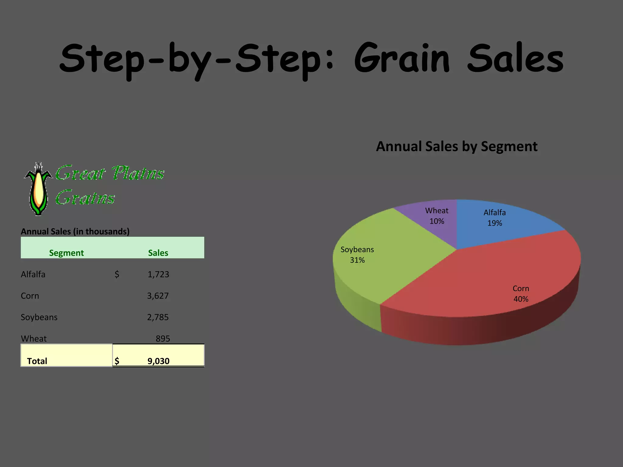 Step-by-Step: Grain Sales

                                                 Annual Sales by Segment


                                                       Wheat    Alfalfa
                                                        10%      19%
Annual Sales (in thousands)

          Segment             Sales   Soybeans
                                        31%
Alfalfa                $      1,723
                                                                          Corn
Corn                          3,627                                       40%

Soybeans                      2,785

Wheat                          895

 Total                 $      9,030
 