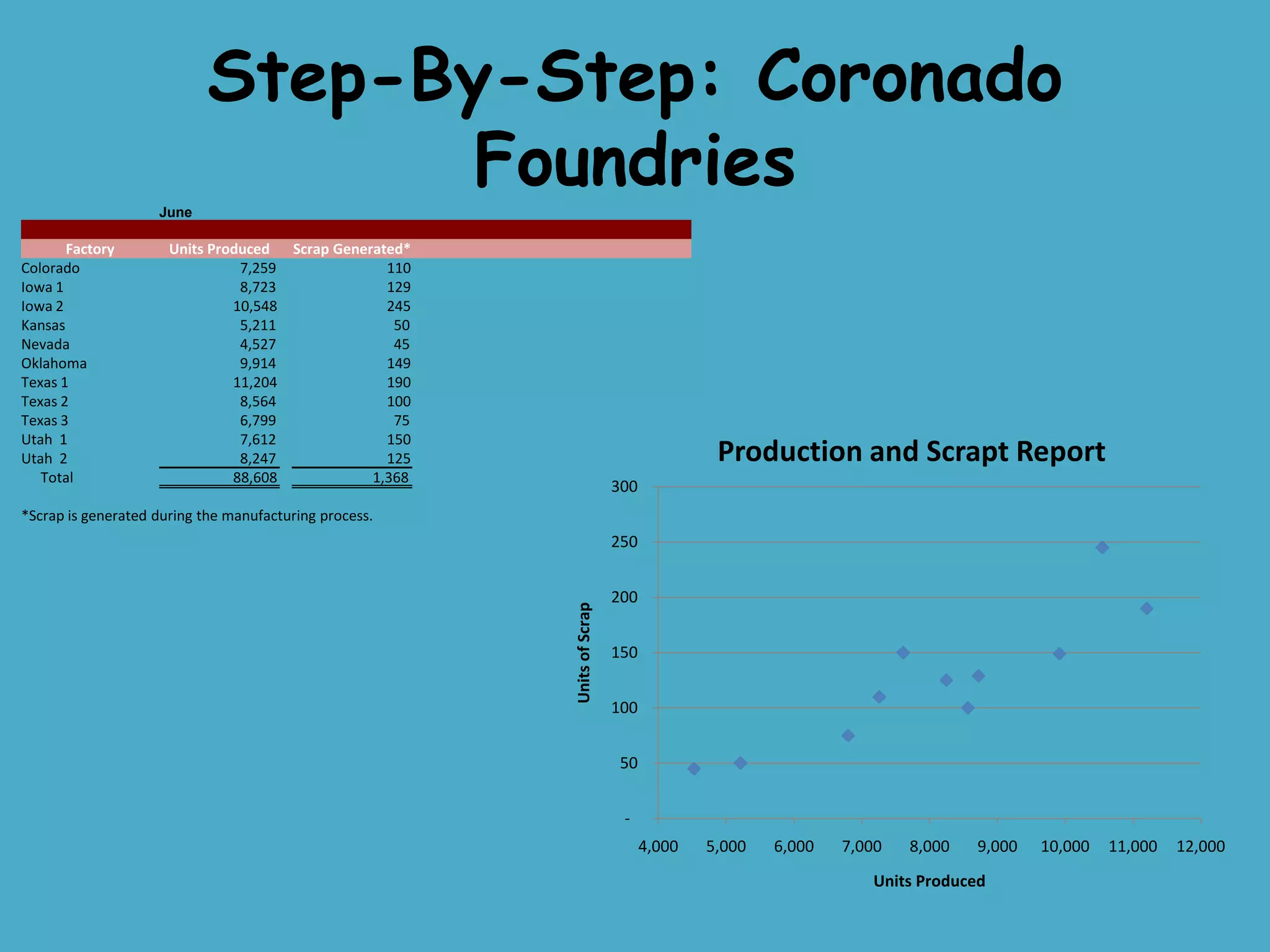 Step-By-Step: Coronado
                    June
                                   Foundries
       Factory        Units Produced Scrap Generated*
Colorado                        7,259             110
Iowa 1                          8,723             129
Iowa 2                         10,548             245
Kansas                          5,211              50
Nevada                          4,527              45
Oklahoma                        9,914             149
Texas 1                        11,204             190
Texas 2                         8,564             100
Texas 3                         6,799              75
Utah 1                          7,612             150
Utah 2                          8,247             125                                   Production and Scrapt Report
   Total                       88,608           1,368
                                                                         300
*Scrap is generated during the manufacturing process.
                                                                         250


                                                                         200
                                                        Units of Scrap


                                                                         150


                                                                         100


                                                                          50


                                                                          -
                                                                               4,000   5,000   6,000   7,000   8,000   9,000   10,000   11,000   12,000
                                                                                                          Units Produced
 
