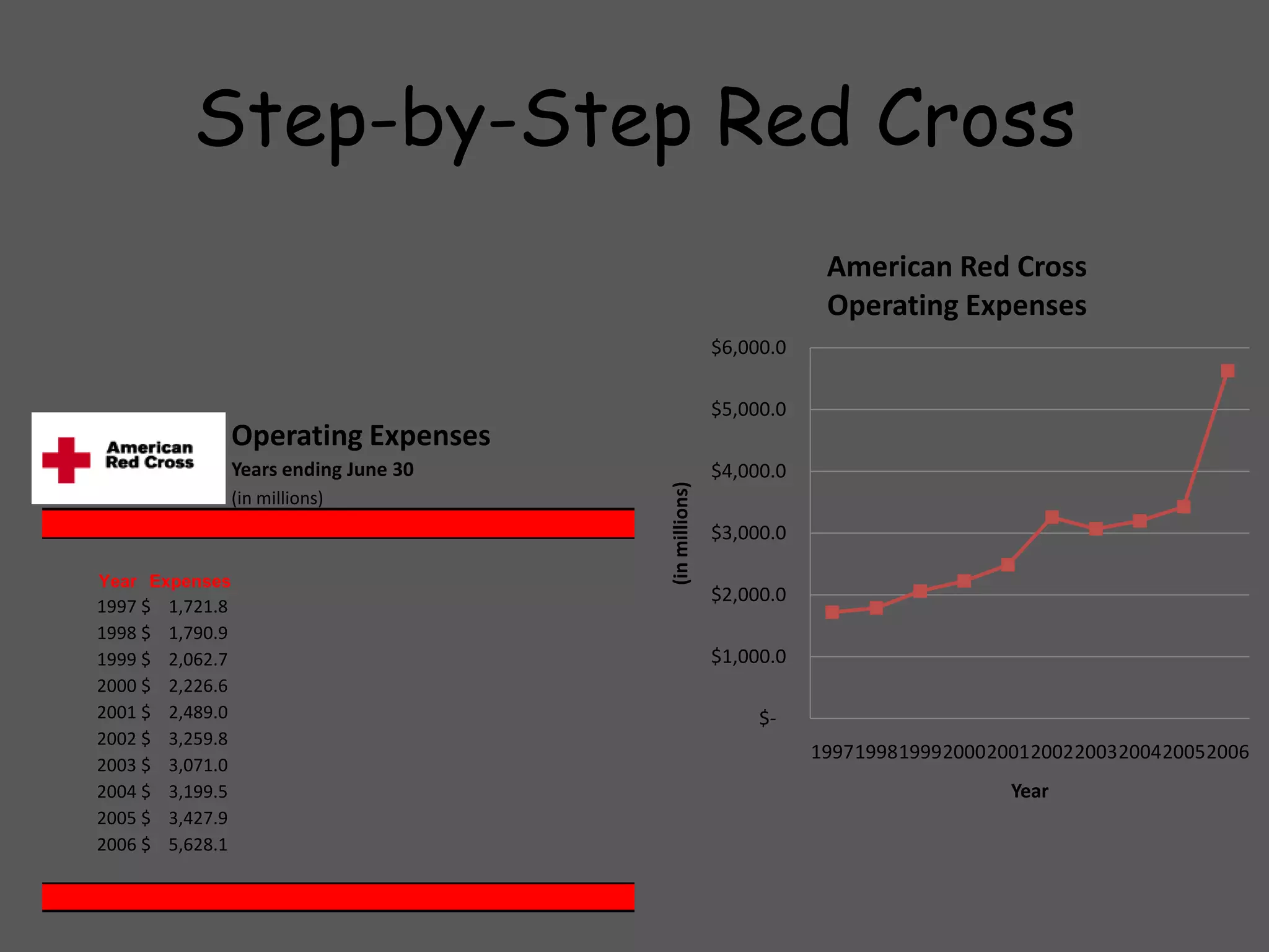 Step-by-Step Red Cross
                                                                      American Red Cross
                                                                      Operating Expenses
                                                          $6,000.0

                                                          $5,000.0
                   Operating Expenses
                   Years ending June 30                   $4,000.0




                                          (in millions)
                   (in millions)
                                                          $3,000.0

Year Expenses
                                                          $2,000.0
1997 $   1,721.8
1998 $   1,790.9
1999 $   2,062.7                                          $1,000.0
2000 $   2,226.6
2001 $   2,489.0                                               $-
2002 $   3,259.8
                                                                     1997199819992000200120022003200420052006
2003 $   3,071.0
2004 $   3,199.5                                                                       Year
2005 $   3,427.9
2006 $   5,628.1
 