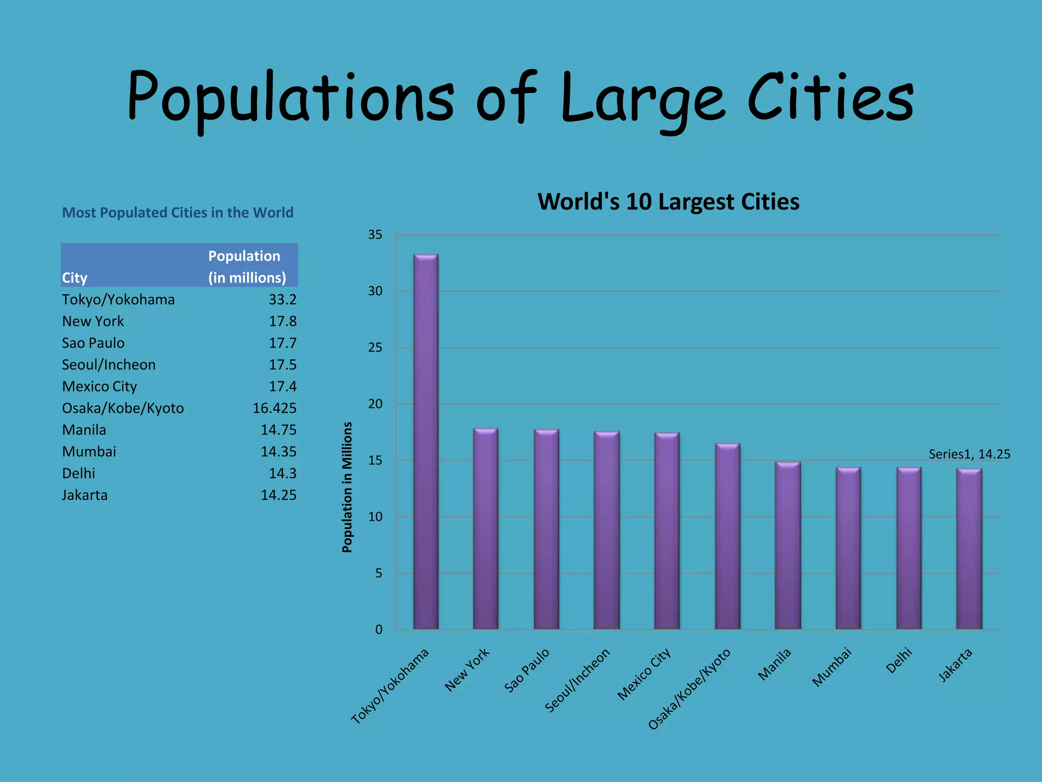 Populations of Large Cities
Most Populated Cities in the World                                  World's 10 Largest Cities
                                                               35
                     Population
City                 (in millions)
                                                               30
Tokyo/Yokohama                 33.2
New York                       17.8
Sao Paulo                      17.7                            25
Seoul/Incheon                  17.5
Mexico City                    17.4
Osaka/Kobe/Kyoto             16.425                            20
                                      Population in Millions




Manila                        14.75
Mumbai                        14.35                                                             Series1, 14.25
                                                               15
Delhi                          14.3
Jakarta                       14.25
                                                               10


                                                               5


                                                               0
 