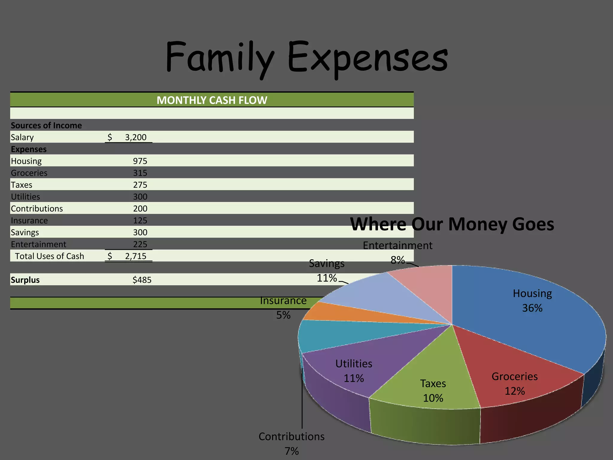 Family Expenses
                                  MONTHLY CASH FLOW

Sources of Income
Salary                $   3,200
Expenses
Housing                     975
Groceries                   315
Taxes                       275
Utilities                   300
Contributions               200
Insurance
Savings
                            125
                            300
                                                                       Where Our Money Goes
Entertainment               225                                         Entertainment
 Total Uses of Cash   $   2,715                                              8%
                                                             Savings
Surplus                    $485                               11%
                                                                                              Housing
                                                 Insurance
                                                                                               36%
                                                    5%



                                                                  Utilities
                                                                   11%                    Groceries
                                                                                  Taxes
                                                                                            12%
                                                                                   10%


                                                 Contributions
                                                      7%
 
