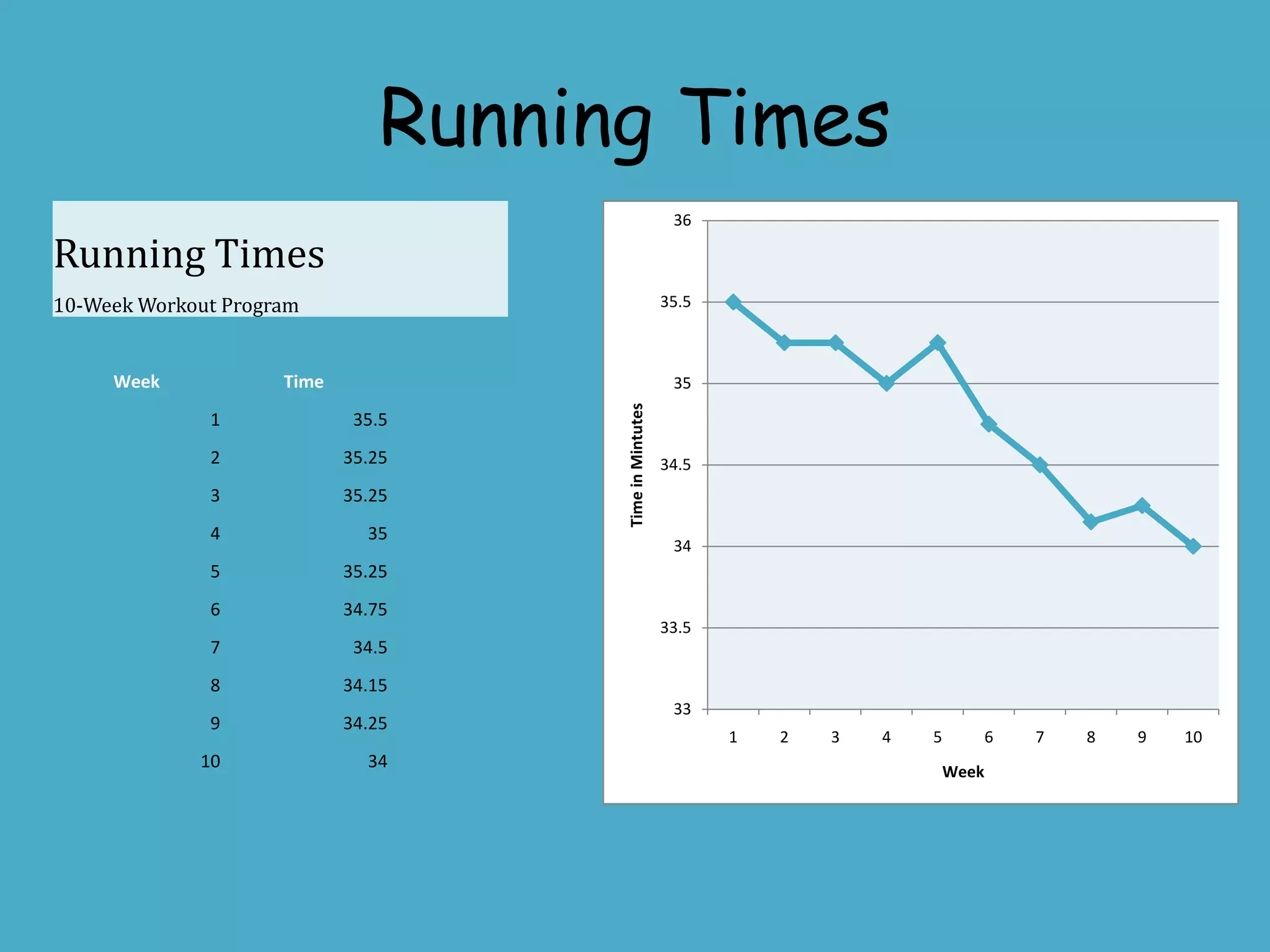 Running Times
                                                          36

Running Times
10-Week Workout Program                                  35.5



     Week            Time                                 35




                                      Time in Mintutes
              1              35.5
              2             35.25                        34.5
              3             35.25
              4               35
                                                          34
              5             35.25
              6             34.75
                                                         33.5
              7              34.5
              8             34.15
                                                          33
              9             34.25
                                                                1   2   3   4   5          6   7   8   9   10
             10               34
                                                                                    Week
 