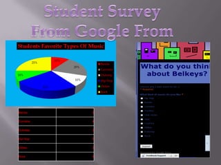 Students Favorite Types Of Music

                       10%
           25%                         Banda
                             20%
                                       Corridos
10%                                    Dubstep
                             10%       Hip Hop

                 25%                   Oldies
                                       Rock




Banda                              2

Corridos                           4

Dubstep                            2

Hip Hop                            5

Oldies                             2

Rock                               5
 