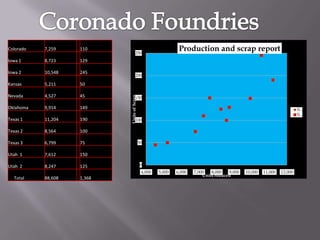 Colorado   7,259    110
                                      250
                                                               Production and scrap report
Iowa 1     8,723    129

Iowa 2     10,548   245
                                      200

Kansas     5,211    50

Nevada     4,527    45




                            Units of Scrap
                                      150

Oklahoma   9,914    149                                                                                                  S…
                                                                                                                         S…
Texas 1    11,204   190               100

Texas 2    8,564    100

Texas 3    6,799    75                       50

Utah 1     7,612    150

Utah 2     8,247    125                       0
                                              4,000   5,000   6,000   7,000   8,000   9,000   10,000   11,000   12,000
                                                                          Units roduced
  Total    88,608   1,368
 