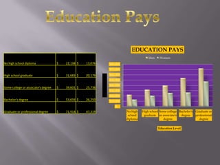 EDUCATION PAYS
                                                                                                     Men     Women
No high school diploma               $   22,138 $   13,076                   $80,000
                                                                             $70,000

High school graduate                 $   31,683 $   20,179                   $60,000




                                                             Median Income
                                                                             $50,000
                                                                             $40,000
Some college or associate's degree   $   39,601 $   25,736
                                                                             $30,000
                                                                             $20,000
Bachelor's degree                    $   53,693 $   26,250                   $10,000
                                                                                 $-
Graduate or professional degree      $   71,918 $   47,319                             No high   High school Some college Bachelor's Graduate or
                                                                                        school    graduate or associate's  degree    professional
                                                                                       diploma                 degree                  degree


                                                                                                            Education Level
 