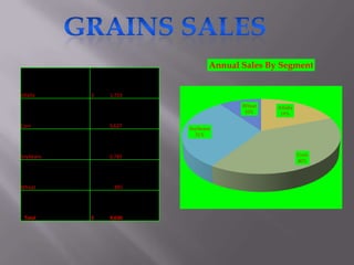 Annual Sales By Segment


Alfalfa    $   1,723
                                     Wheat   Alfalfa
                                      10%     19%

Corn           3,627   Soybeans
                         31%



Soybeans       2,785                                   Corn
                                                       40%




Wheat           895




 Total     $   9,030
 
