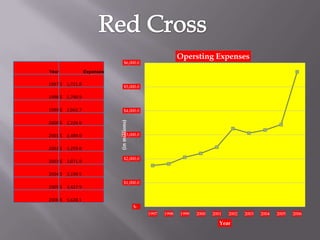 Opersting Expenses
                                  $6,000.0

Year             Expenses

1997 $ 1,721.8                    $5,000.0

1998 $ 1,790.9

1999 $ 2,062.7                    $4,000.0

2000 $ 2,226.6              (in millions)

2001 $ 2,489.0                    $3,000.0


2002 $ 3,259.8

                                  $2,000.0
2003 $ 3,071.0

2004 $ 3,199.5
                                  $1,000.0
2005 $ 3,427.9

2006 $ 5,628.1
                                            $-
                                                 1997   1998   1999   2000   2001   2002   2003   2004   2005   2006

                                                                                Year
 
