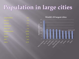 Tokyo/Yokohama       33.2                                 World's 10 largest cities
                                                     35
New York             17.8
                                                     30
Sao Paulo            17.7




                            Population in Millions
                                                     25
Seoul/Incheon        17.5
                                                     20
Mexico City          17.4
                                                                                      Series1, 14.25
                                                     15
Osaka/Kobe/Kyoto   16.425

Manila              14.75                            10

Mumbai              14.35                             5

Delhi                14.3                             0

Jakarta             14.25
 