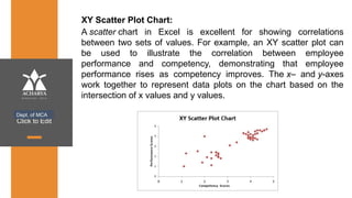 Click to Edit
XY Scatter Plot Chart:
A scatter chart in Excel is excellent for showing correlations
between two sets of values. For example, an XY scatter plot can
be used to illustrate the correlation between employee
performance and competency, demonstrating that employee
performance rises as competency improves. The x– and y-axes
work together to represent data plots on the chart based on the
intersection of x values and y values.
Dept. of MCA
 