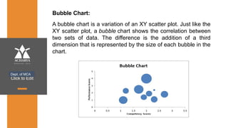 Click to Edit
Bubble Chart:
Dept. of MCA
A bubble chart is a variation of an XY scatter plot. Just like the
XY scatter plot, a bubble chart shows the correlation between
two sets of data. The difference is the addition of a third
dimension that is represented by the size of each bubble in the
chart.
 