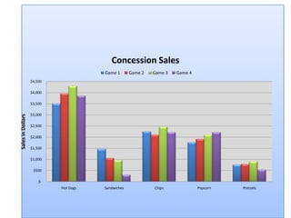 Concession Sales
                                       Game 1       Game 2   Game 3   Game 4
                   $4,500

                   $4,000

                   $3,500

                   $3,000
Sales in Dollars




                   $2,500

                   $2,000

                   $1,500

                   $1,000

                    $500

                       $-
                            Hot Dogs   Sandwiches            Chips             Popcorn   Pretzels
 