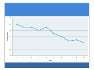 36



                   35.5



                    35
Times in Minutes




                   34.5



                    34



                   33.5



                    33
                          1   2   3   4   5          6   7   8   9   10
                                              Week
 