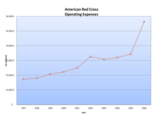 American Red Cross
      $6,000.0
                                            Operating Expenses


      $5,000.0




      $4,000.0
(in millions)




      $3,000.0




      $2,000.0




      $1,000.0




                $-
                     1997   1998   1999   2000   2001          2002   2003   2004   2005   2006
                                                        Year
 