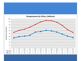 Temperatures for Chico, California
                             100

                             90

                             80
Temperatures in Fahrenheit




                             70

                             60

                             50

                             40

                             30

                             20

                             10

                               0
                                    Jan   Feb   Mar      Apr   May    June   July   Aug    Sept   Oct   Nov   Dec
                             High   54    61    65       72     81    90     95     94     89     78    63    54
                             Low    35    39    41       44     55    57     61     59     55     48    41    36
 